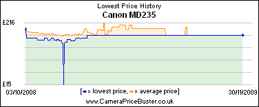 Canon MD235 Lowest Price History Graph