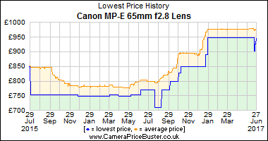 Best Price History for the Canon MP-E 65mm f2.8 Lens