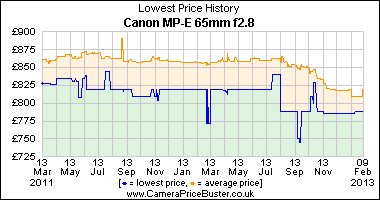Canon MP-E 65mm f/2.8 Lowest Price History Graph