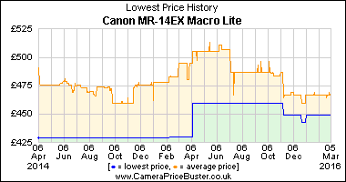 Canon MR-14EX Macro Lite Lowest Price History Graph