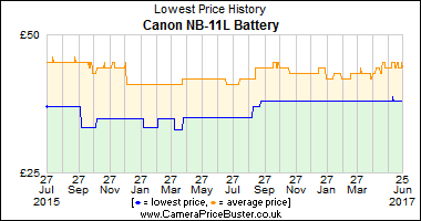 Best Price History for the Canon NB-11L Battery