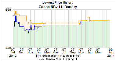 Best Price History for the Canon NB-1LH Battery