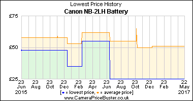 Canon NB-2LH Battery Lowest Price History Graph