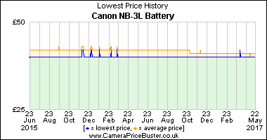 Best Price History for the Canon NB-3L Battery