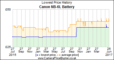 Best Price History for the Canon NB-6L Battery
