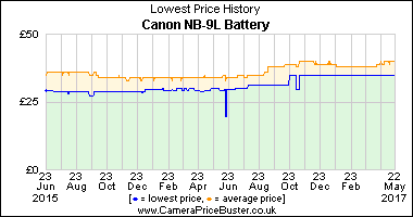 Canon NB-9L Battery Lowest Price History Graph