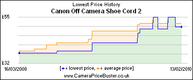 Canon Off Camera Shoe Cord 2 Lowest Price History Graph