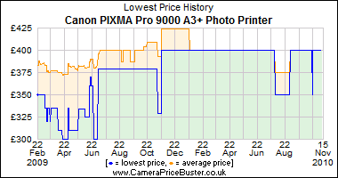 Canon PIXMA Pro 9000 A3+ Photo Printer Lowest Price History Graph