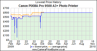 Canon PIXMA Pro 9500 A3+ Photo Printer Lowest Price History Graph