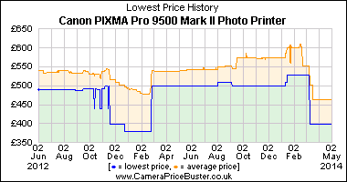 Canon PIXMA Pro 9500 Mark II Photo Printer Lowest Price History Graph