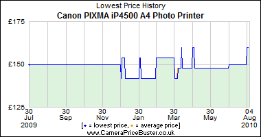 Canon PIXMA iP4500 A4 Photo Printer Lowest Price History Graph
