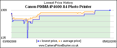 Canon PIXMA iP4600 A4 Photo Printer Lowest Price History Graph