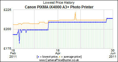 Canon PIXMA iX4000 A3+ Photo Printer Lowest Price History Graph