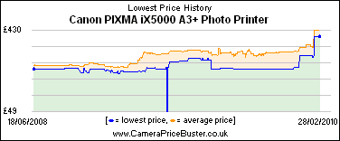 Canon PIXMA iX5000 A3+ Photo Printer Lowest Price History Graph