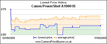 Canon PowerShot A1000 IS Lowest Price History Graph