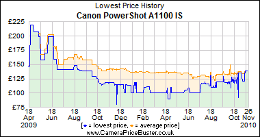 Canon PowerShot A1100 IS Lowest Price History Graph