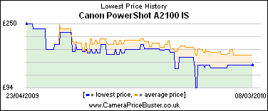 Canon PowerShot A2100 IS Lowest Price History Graph
