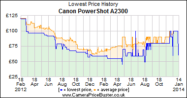 Best Price History for the Canon PowerShot A2300