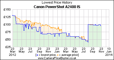 Best Price History for the Canon PowerShot A2400 IS