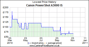 Canon PowerShot A3000 IS Lowest Price History Graph