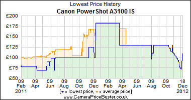 Canon PowerShot A3100 IS Lowest Price History Graph