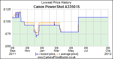 Best Price History for the Canon PowerShot A3350 IS
