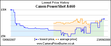 Canon PowerShot A460 Lowest Price History Graph