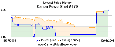 Canon PowerShot A470 Lowest Price History Graph