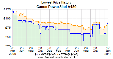 Canon PowerShot A480 Lowest Price History Graph