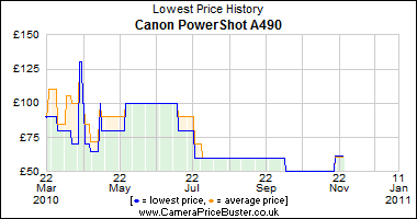 Canon PowerShot A490 Lowest Price History Graph