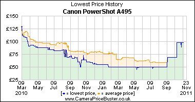 Canon PowerShot A495 Lowest Price History Graph