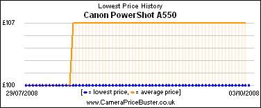 Canon PowerShot A550 Lowest Price History Graph