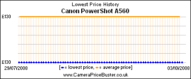 Canon PowerShot A560 Lowest Price History Graph