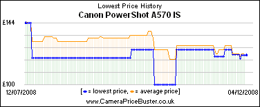 Canon PowerShot A570 IS Lowest Price History Graph