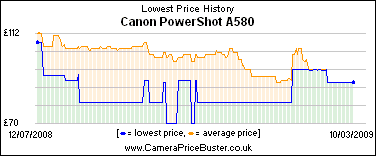 Canon PowerShot A580 Lowest Price History Graph