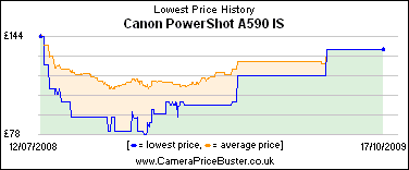 Canon PowerShot A590 IS Lowest Price History Graph