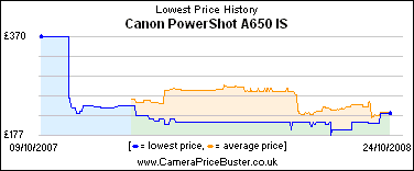 Canon PowerShot A650 IS Lowest Price History Graph
