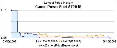 Canon PowerShot A720 IS Lowest Price History Graph