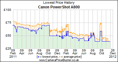 Best Price History for the Canon PowerShot A800