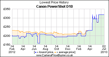 Canon PowerShot D10 Lowest Price History Graph