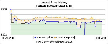 Canon PowerShot G10 Lowest Price History Graph