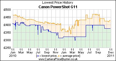 Canon PowerShot G11 Lowest Price History Graph