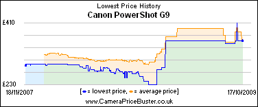 Canon PowerShot G9 Lowest Price History Graph