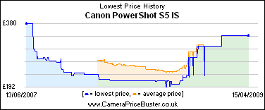 Canon PowerShot S5 IS Lowest Price History Graph