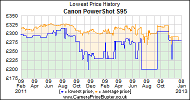 Canon PowerShot S95 Lowest Price History Graph