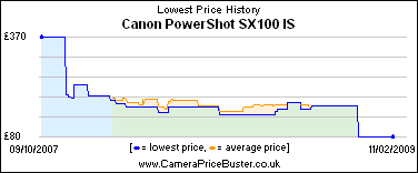 Canon PowerShot SX100 IS Lowest Price History Graph