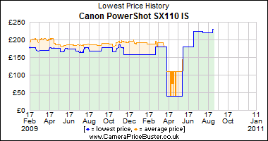 Canon PowerShot SX110 IS Lowest Price History Graph