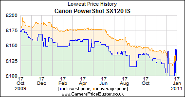 Canon PowerShot SX120 IS Lowest Price History Graph