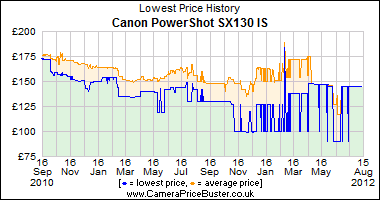 Canon PowerShot SX130 IS Lowest Price History Graph