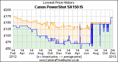 Best Price History for the Canon PowerShot SX150 IS